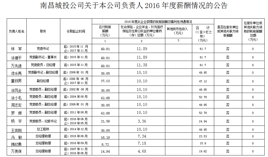 15302526015684812 南昌城投公司关于本公司掌管人2016年度薪酬情况的布告